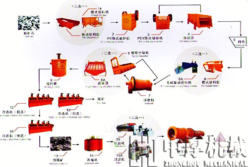 成套选矿生产线